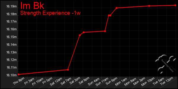 Last 7 Days Graph of Im Bk