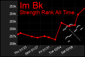 Total Graph of Im Bk