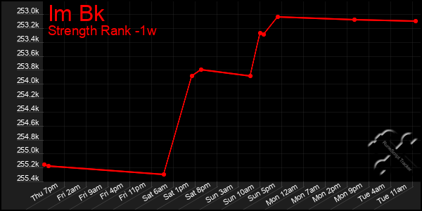 Last 7 Days Graph of Im Bk