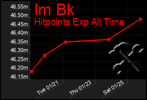 Total Graph of Im Bk