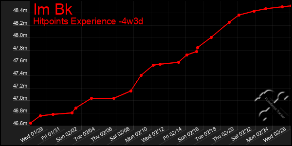 Last 31 Days Graph of Im Bk