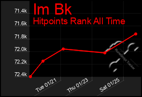 Total Graph of Im Bk