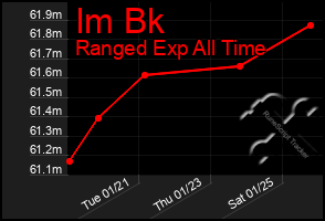 Total Graph of Im Bk