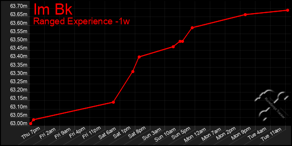 Last 7 Days Graph of Im Bk