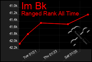 Total Graph of Im Bk