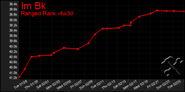 Last 31 Days Graph of Im Bk