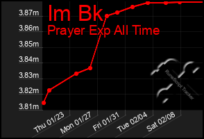 Total Graph of Im Bk