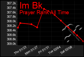 Total Graph of Im Bk