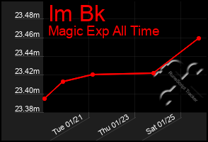 Total Graph of Im Bk