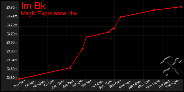 Last 7 Days Graph of Im Bk