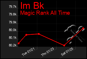 Total Graph of Im Bk