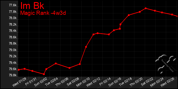 Last 31 Days Graph of Im Bk