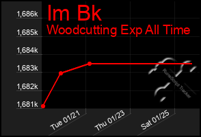 Total Graph of Im Bk