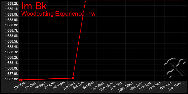 Last 7 Days Graph of Im Bk