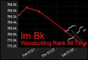 Total Graph of Im Bk