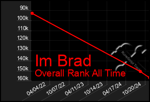 Total Graph of Im Brad