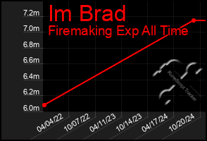 Total Graph of Im Brad