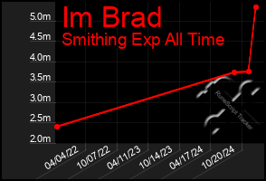 Total Graph of Im Brad