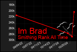 Total Graph of Im Brad