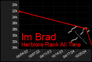 Total Graph of Im Brad