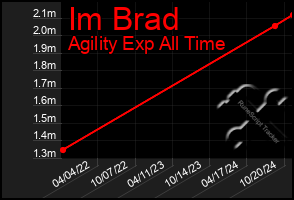 Total Graph of Im Brad