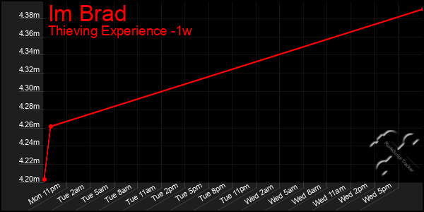 Last 7 Days Graph of Im Brad