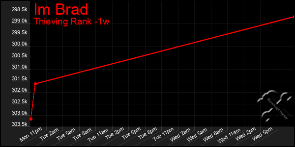 Last 7 Days Graph of Im Brad