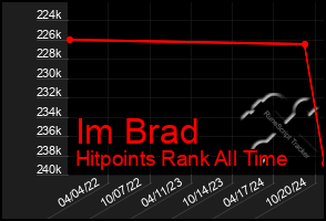 Total Graph of Im Brad