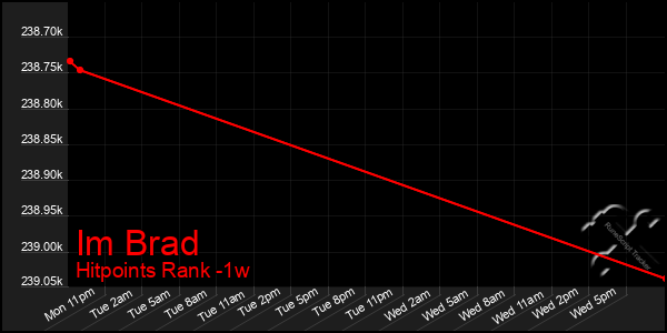 Last 7 Days Graph of Im Brad