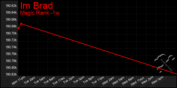 Last 7 Days Graph of Im Brad