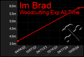 Total Graph of Im Brad