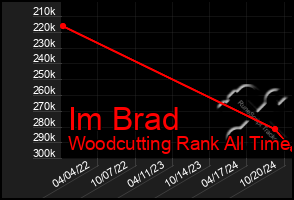 Total Graph of Im Brad