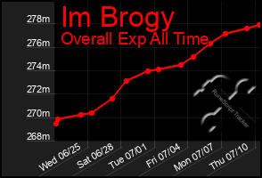Total Graph of Im Brogy