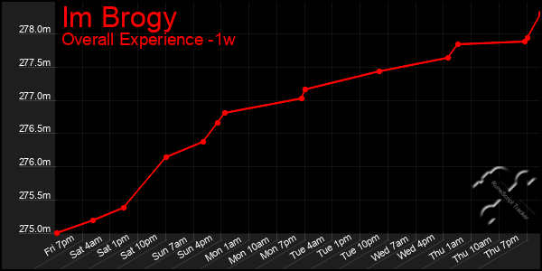 1 Week Graph of Im Brogy