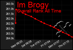 Total Graph of Im Brogy