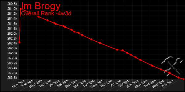 Last 31 Days Graph of Im Brogy