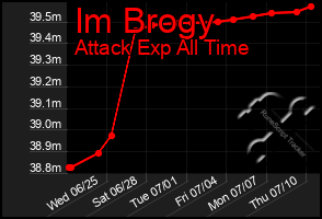 Total Graph of Im Brogy