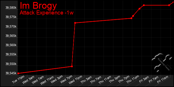 Last 7 Days Graph of Im Brogy