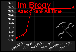 Total Graph of Im Brogy