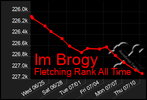 Total Graph of Im Brogy