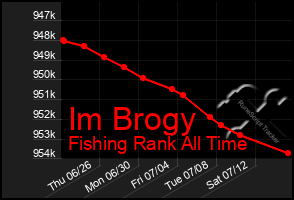 Total Graph of Im Brogy