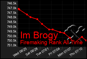 Total Graph of Im Brogy