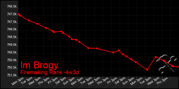 Last 31 Days Graph of Im Brogy