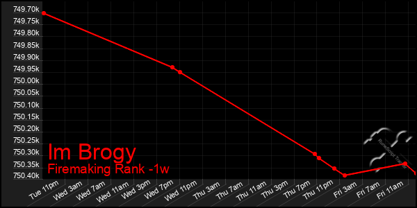 Last 7 Days Graph of Im Brogy