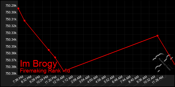 Last 24 Hours Graph of Im Brogy