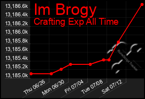 Total Graph of Im Brogy