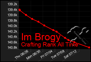 Total Graph of Im Brogy