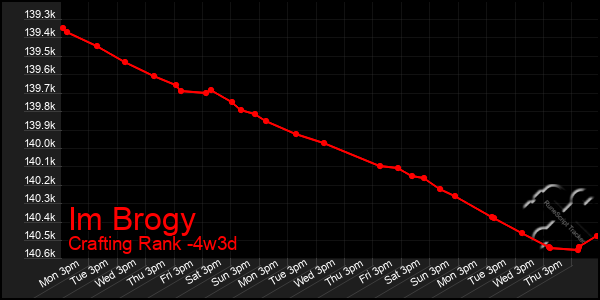 Last 31 Days Graph of Im Brogy