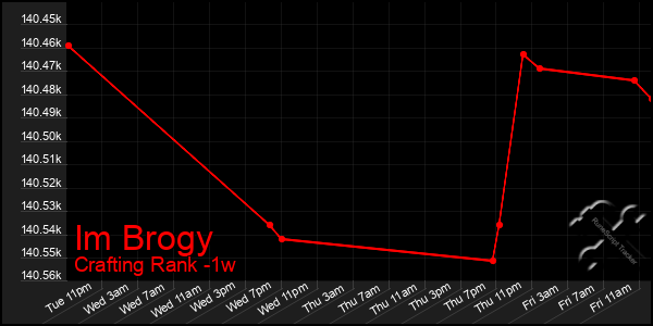 Last 7 Days Graph of Im Brogy