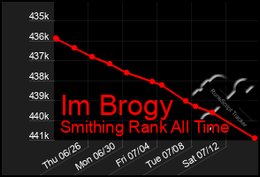 Total Graph of Im Brogy